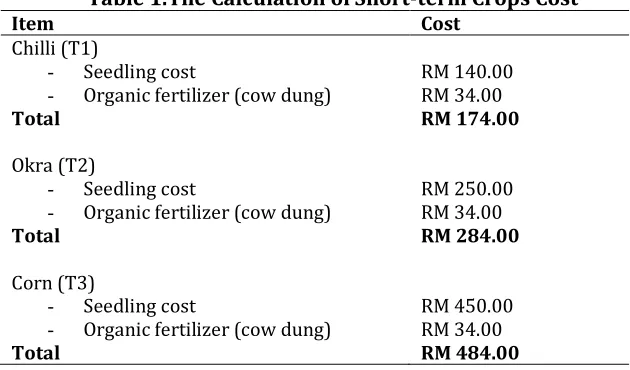 Table 1.The Calculation of Short-term Crops Cost 