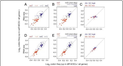Fig. 2 Genomic GC content influences codon usage. a–f Overview of codon (a, b, d, e) and amino acid (c, f) enrichment in differentiallyexpressed genes measured by Ribo-seq (a–c) and RNA-seq (d–f)