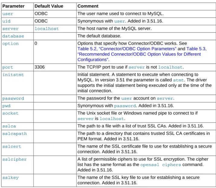 Table 5.2, “Connector/ODBC Option Parameters” and Table 5.3,