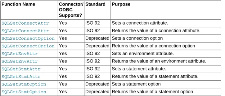 Table 7.4 ODBC API Calls for Preparing SQL Requests Function Name Connector/