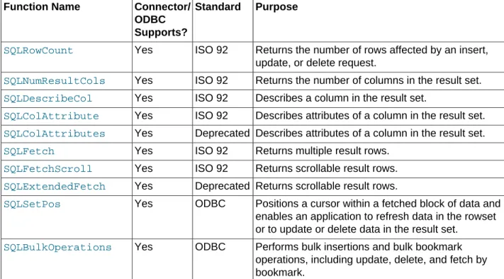 Table 7.7 ODBC API Calls for Retrieving Error or Diagnostic Information Function Name Connector/