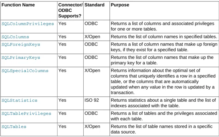 Table 7.9 ODBC API Calls for Performing Transactions Function Name Connector/