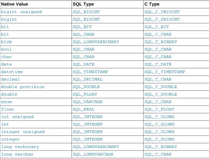 Table 7.12 How Connector/ODBC Maps MySQL Data Types to SQL and C Data Types