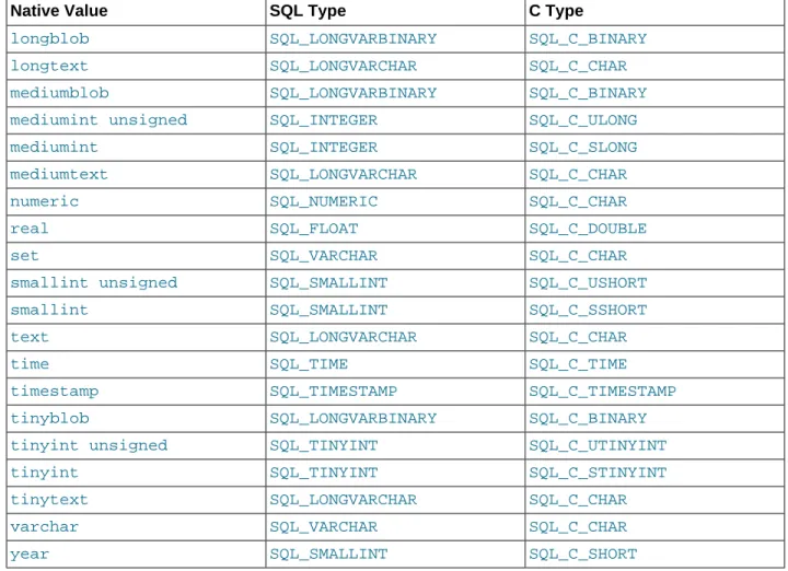 Table 7.13 Special Error Codes Returned by Connector/ODBC Native