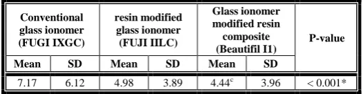 Figure (3): Bar chart representing the effect of the three values in ppm irrespective of other variables in the study