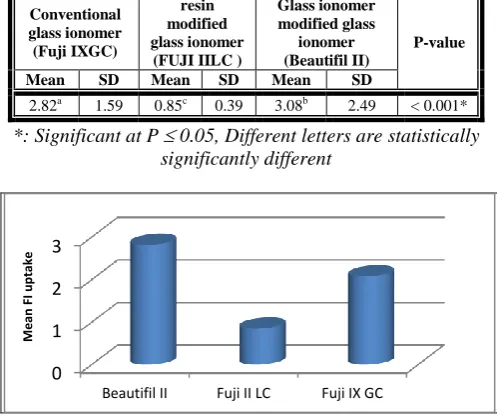Figure (5): Bar chart representing comparison between the mean fluoride uptake values at 12 weeks and after fluoride recharging