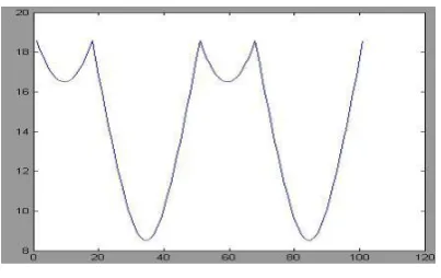 Fig .4 Histogram plot  