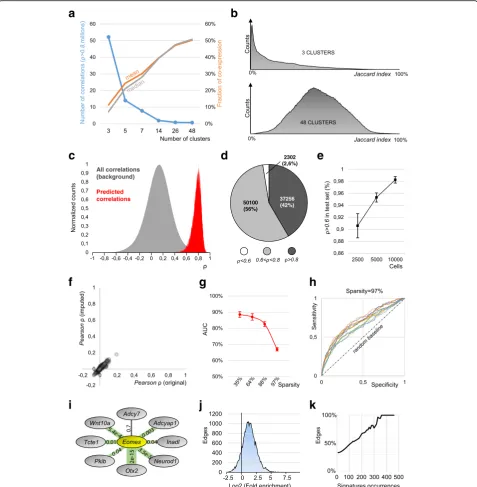 Fig. 3 Technical benchmarks.48 (bottom) clusters.predicted by the training dataset). a Left axis, amounts of detected correlations (sensitivity) decrease with the number of clusters
