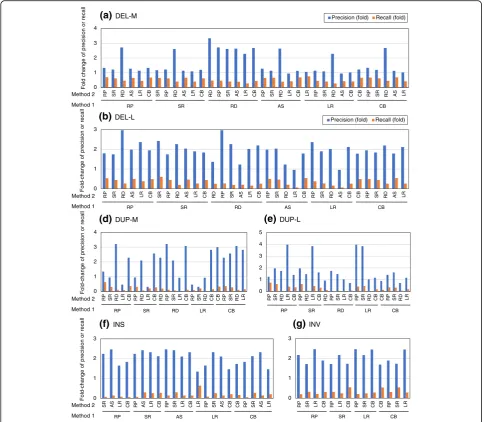 Fig. 7 Increased or decreased rates of precision and recall of overlapped calls between various SV detection methods