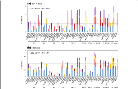 Fig. 1 SV type specificity of SV detection algorithms. Precision and recall of DELs, DUPs, INSs, and INVs were determined with the simulated (a)and the NA12878 real data (b)