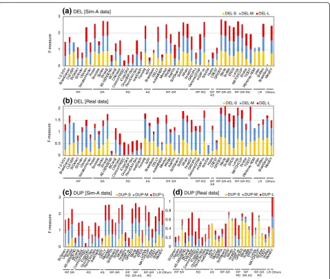 Fig. 2 Size range specificity of SV detection algorithms for DELs and DUPs. Precision and recall of each size range of DELs (a, b) and DUPs (c, d)were determined with the simulated (a, c) and the NA12878 real data (b, d)