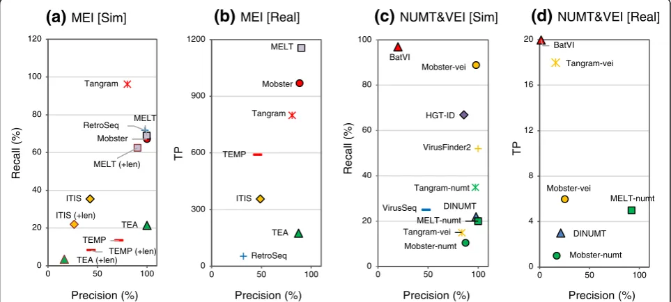 Fig. 3 Precision and recall of MEIs, NUMTs, and VEIs called using existing algorithms