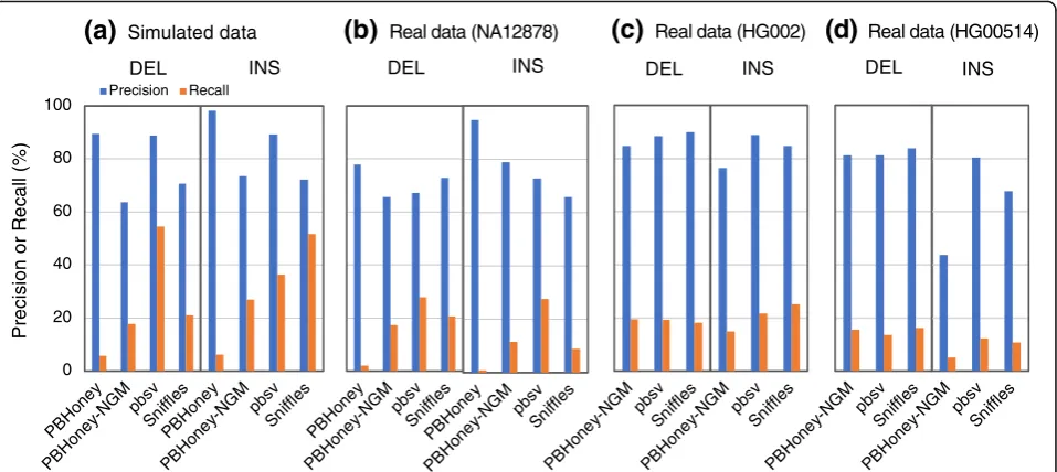Fig. 4 Precision and recall of SV detection algorithms with long read data. Precision and recall determined with the Sim-A-PacBio simulated data(a), the NA12878 real datasets (b), the PacBio-HG002 real data (c), and the PacBio-HG00514 real data (d)