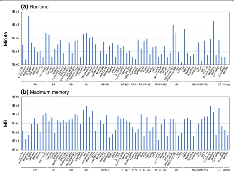 Figure 5and long read-based algorithms, took longer run timethan the standard algorithms using BWA