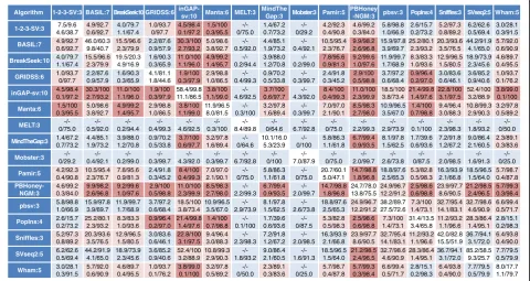 Fig. 6 Recall and precision of SVs commonly called between a pair of SV detection algorithms for the INS category