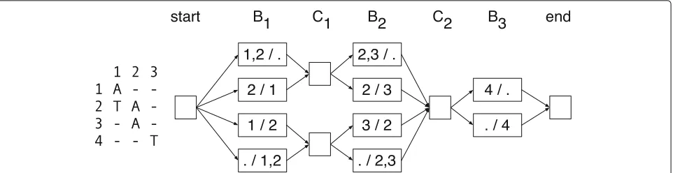 Fig. 7 Example graph. Left—an alignment matrix. Right—the corresponding directed graph representing the bipartitions of active rows and activenon-terminal rows, where the labels of the nodes indicate the partitions, e.g., “1,2 / .” is shorthand for A = ({1, 2}, {}})