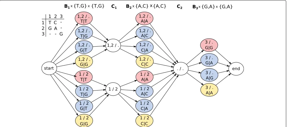 Fig. 8 Genotyping HMM. Colored states correspond to bipartitions of reads and allele assignments at that position
