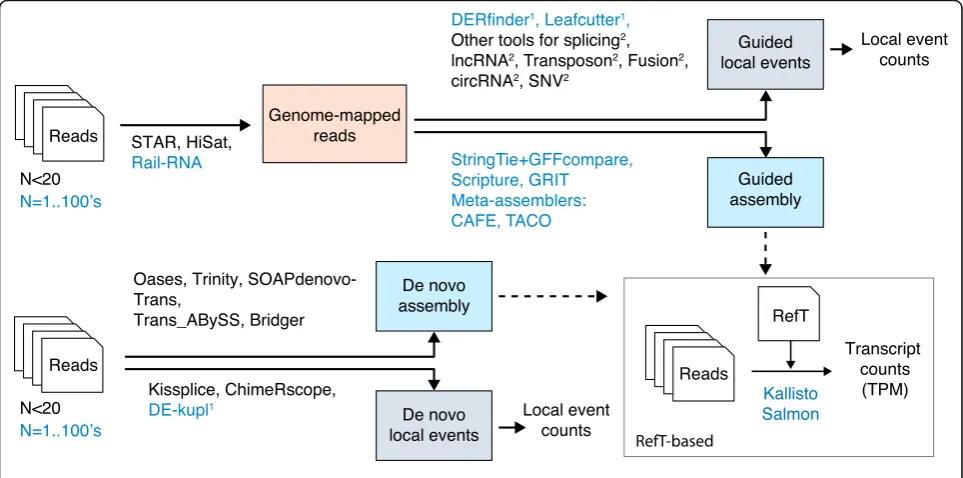 Figure 3pipelines for RNA-seq analysis. As a guide for users, thefigure shows whether pipelines are limited to small num-bers of initial libraries (here arbitrarily shown as < 20) or presents a selection of RefT-free softwarecan scale to hundreds of librar
