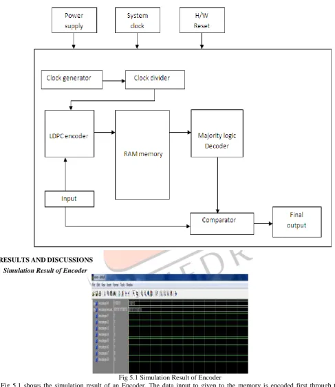 Fig 5.1 Simulation Result of Encoder Fig 5.1 shows the simulation result of an Encoder