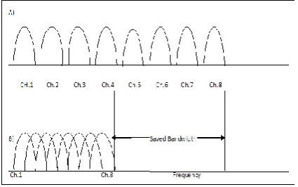 Figure 1(B) shows the subcarriers overlapping to save the bandwidth [1]. 
