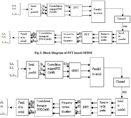 Fig 2: Block Diagram of FFT based OFDM 