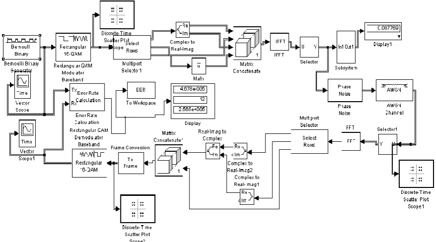 Fig 4: FFT based OFDM using Simulink 