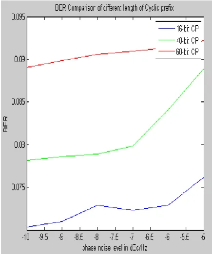 Fig 6: BER Performance of Different Modulation Techniques 