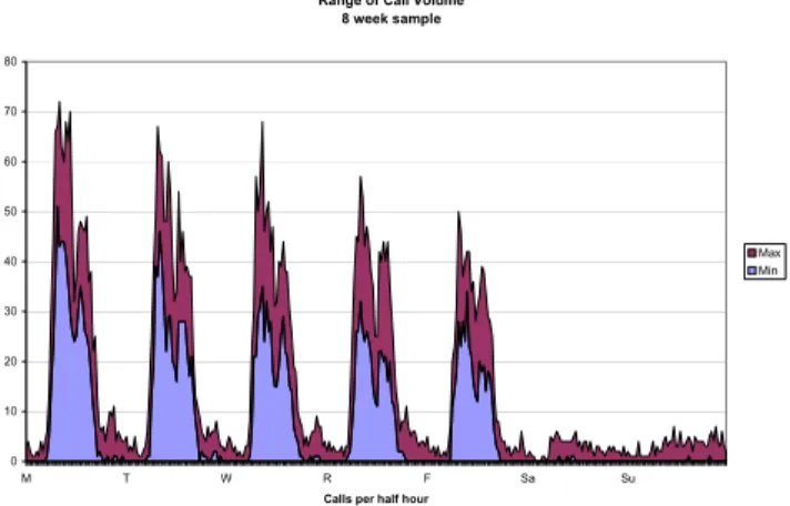 Fig. 3.  Range of call volume. This graph illustrates the degree to which  volume varies from week to week