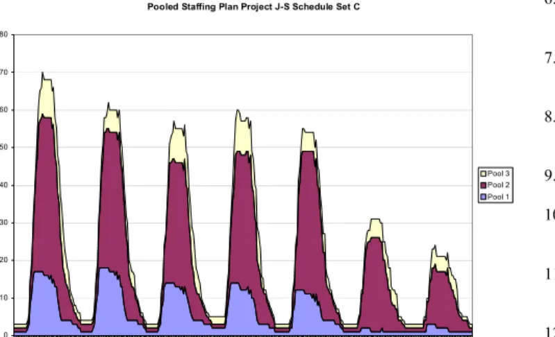 Fig. 6.  Pooled Staffing Model. A group of super agents are available during  peak times to dynamically serve the busiest project 