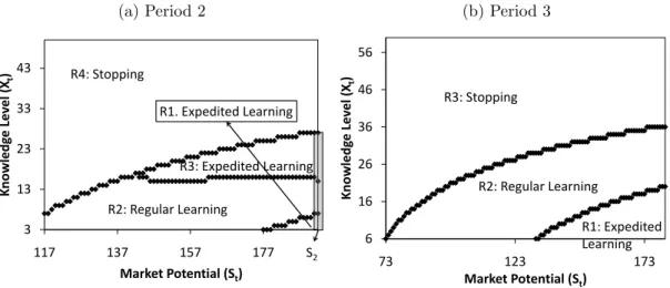 Figure 4.2: Optimal Investment and Stopping Policy of Base Numerical Setting (a) Period 2 313233343 117 137 157 177Knowledge Level (Xt) Market Potential (S t ) R1