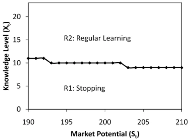 Figure 4.3: Knowledge-Level-Based Upper Threshold Policy 05101520 190 195 200 205 210Knowledge Level (Xt) Market Potential (S t )R2: Regular LearningR1: Stopping