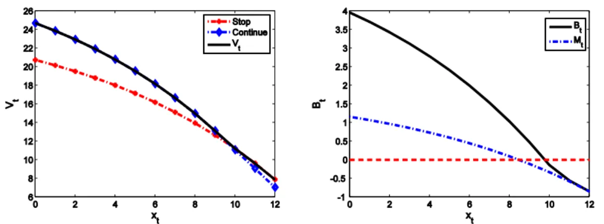 Figure 2.1: Value function and the benefit function of the time-to-market problem First note from Figure 2.1 that M t (x) and B t (x) do not cross the zero line at the same point