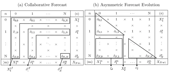 Figure 3.2: Information Structure of the multiplicative MMFE