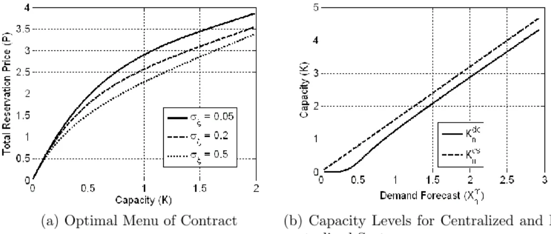 Figure 3.3: Optimal Capacity Reservation Contract