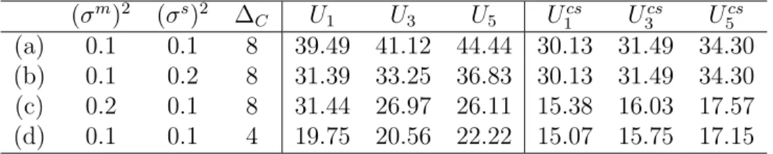 Table 3.2 shows the optimal thresholds U n of the decentralized supplier and the optimal thresholds U n cs of the centralized decision maker for several values of σ s , σ m , and ∆ C 