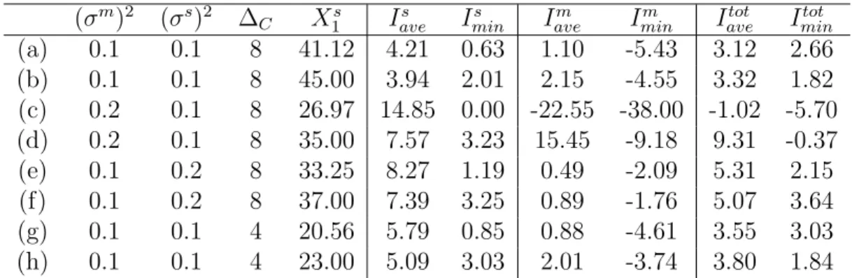 Table 3.3 shows these values for several supply chain settings. The basic setting is the same as that we use in Table 3.2