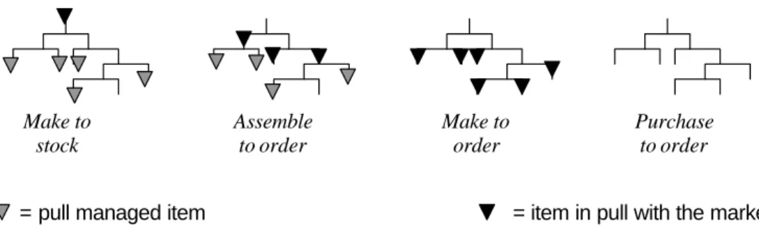 Figure 2. Items in pull with the market under different production policies