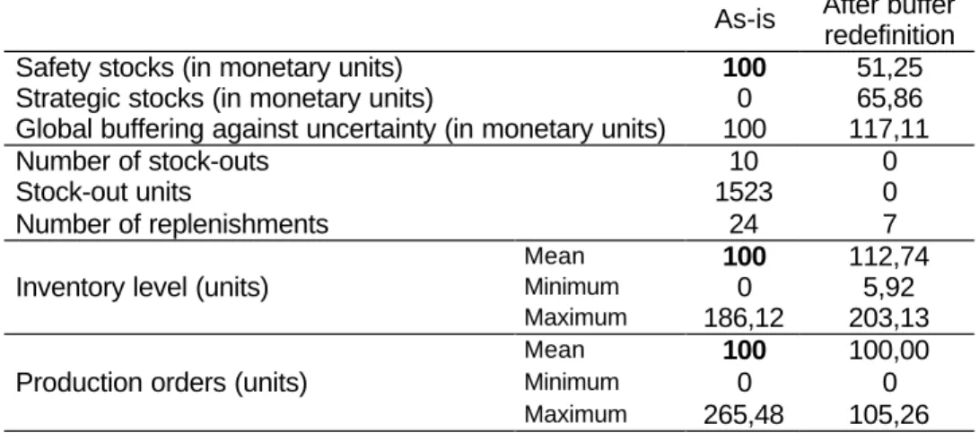 Table 2.  Results of the case-study; except for stockout, indicators are expressed as a percentage of the as-is indexes (in bold style).