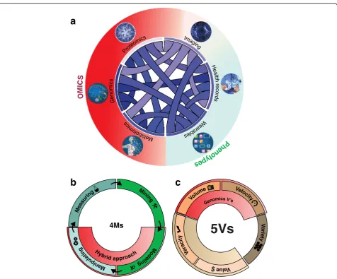 Fig. 1 A holistic view of biomedical data science.metabolomics, wearable devices, proteomics, health records, and imaging to statistics and computer science