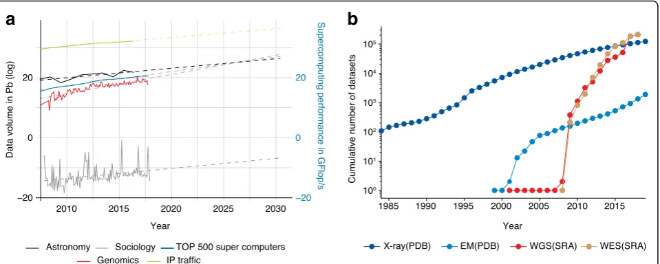 Fig. 2 Data volume growth in genomics versus other disciplines. a Data volume growth in genomics in the context of other domains and datainfrastructure (computing power and network throughput)