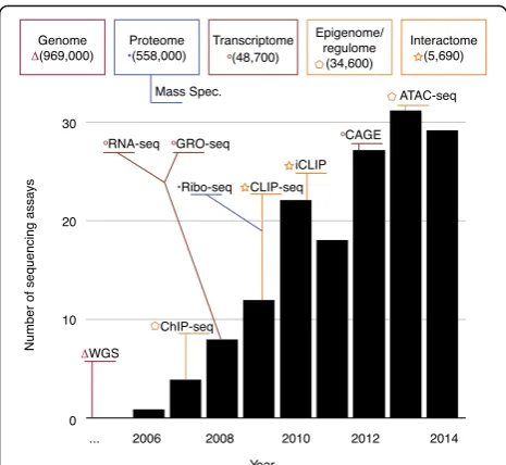 Fig. 3 Variety of sequencing assays. Number of new sequencingprotocols published per year