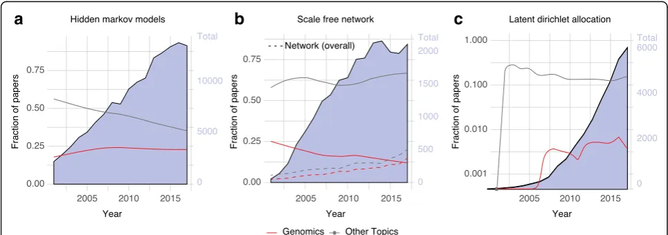Fig. 4 Technical exchanges between genomics and other data science subdisciplines. The background area displays the total number ofpublications per year for the terms
