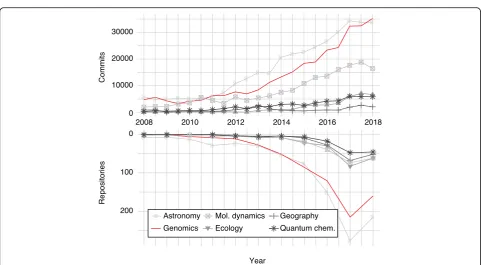 Fig. 5 Open source adoption in genomics and other data science subdisciplines. The number of GitHub commits (upper panel) and new GitHubrepositories (lower panel) per year for a variety of subfields