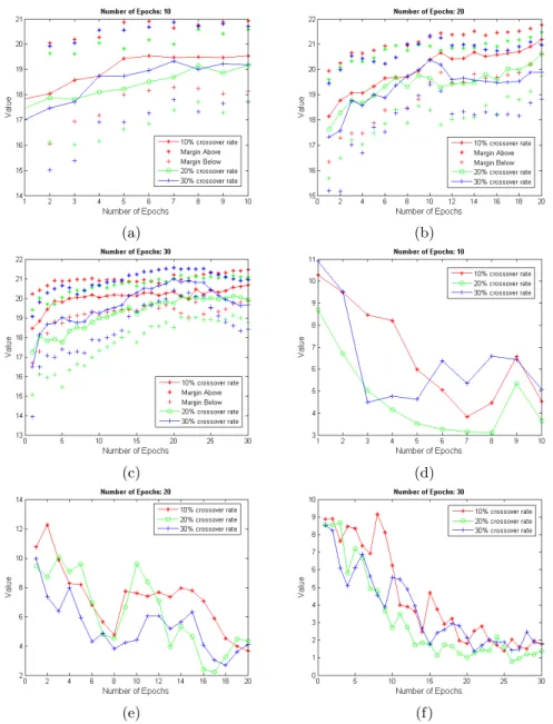 Fig. 3: (a)(b)(c) Analysis of GA behavior and performance for different num- num-ber of epochs (10,20,30) and different crossover rates (10%, 20%, 30%.) (d)(e)(f) Average number of chromosomes with a valid interval property.