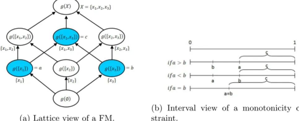 Figure 1a is an illustration of the FM for N = 3. Formally, a FM, g, is a set- set-valued function g : 2 X → [0, 1], where g(∅) = 0, g(X) = 1, and for A, B ⊆ X, such that A ⊆ B, g(A) ≤ g(B) (the monotonicity constraint).