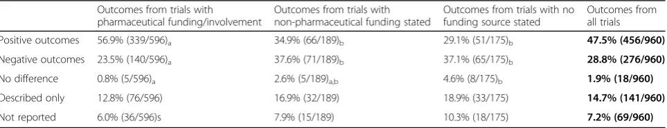 Table 2 Number and funding source of papers and individual trials following level 2 exclusion criteria application