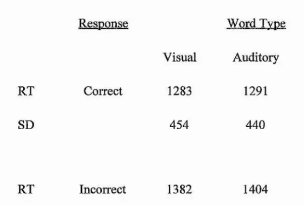 Table 5.2 Reaction times (msec) for initial old/new judgements to new and old words in