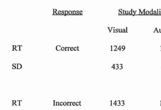 Table 5.4 Reaction times (msec) for initial old/new judgements in experiment 1.