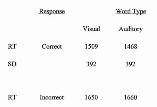 Table 6.2 Reaction times (msec) for initial old/new judgements to new and old words in