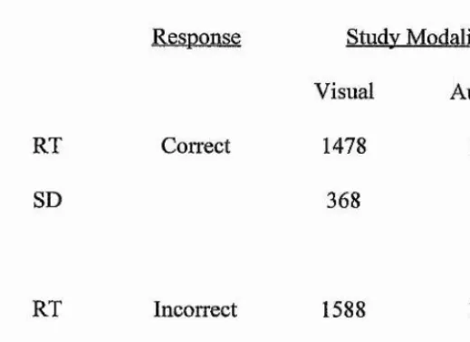 Table 6.4 Reaction times (msec) for correct old judgements in experiment 2, separated